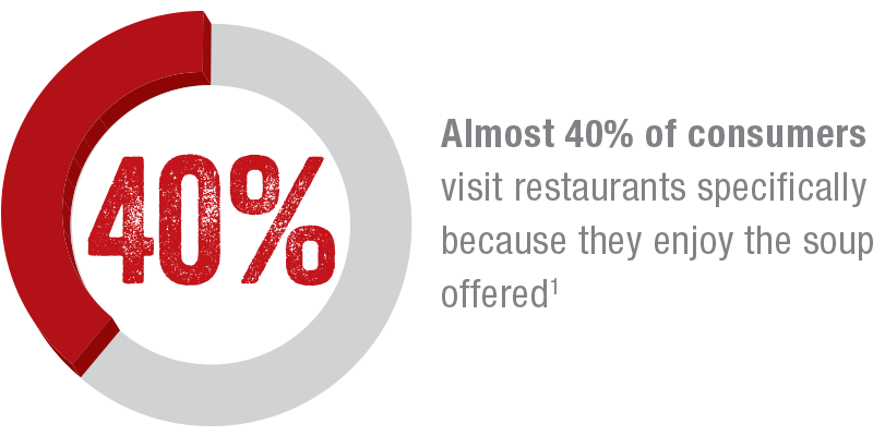 40% of consumers visit restaurants that offer soup