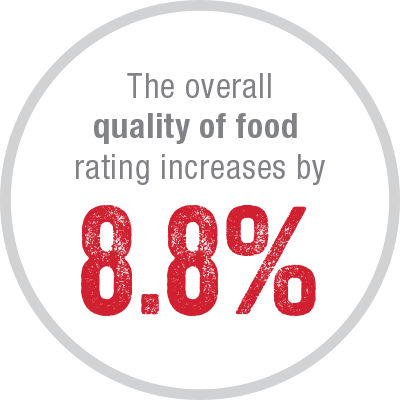 quality of food rating increases by 8.8%