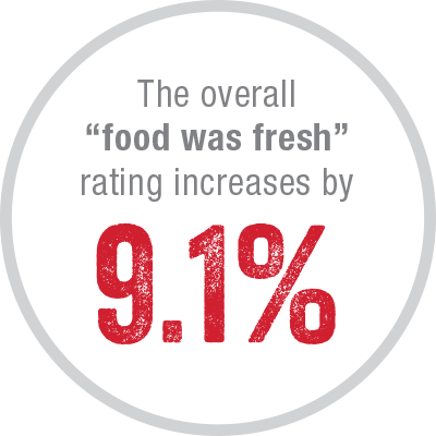 “food was fresh” rating increases by 9.1%